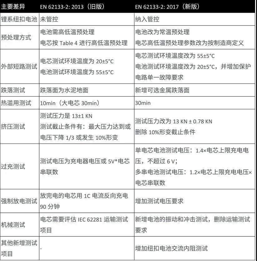 锂系电池EN62133-2新旧版对比